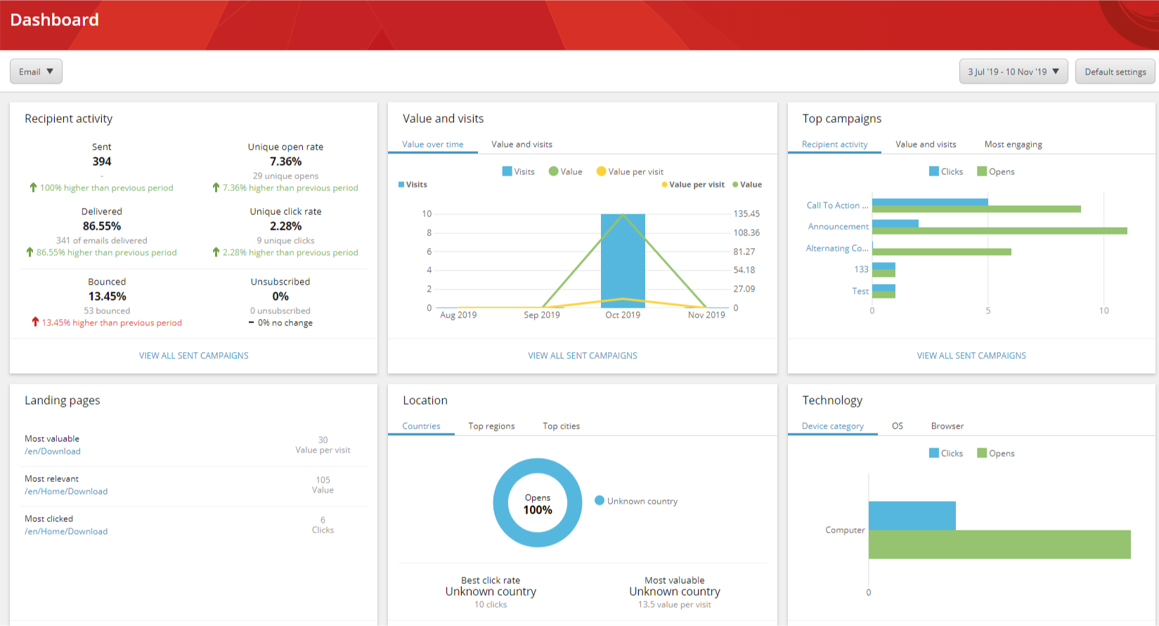 The EXM Dashboard