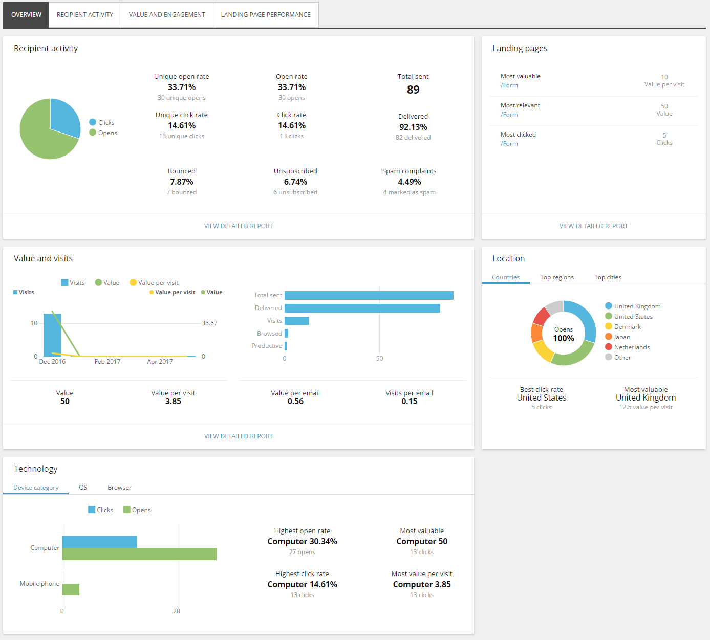 The Overview tab.