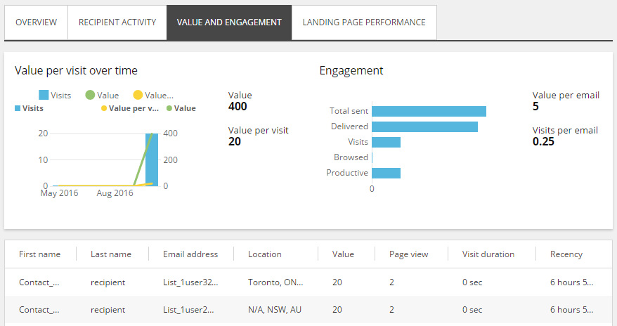 The Value and engagement tab.