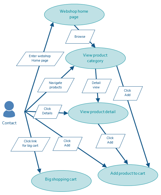 The Shopping Cart service layer Sitecore Documentation