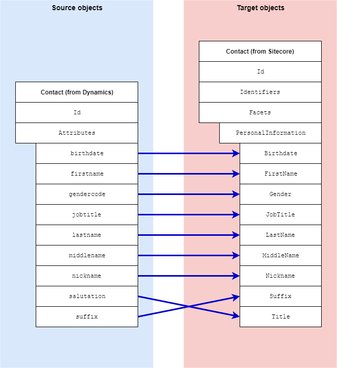 Mapping contact entity items from Microsoft Dynamics to Sitecore
