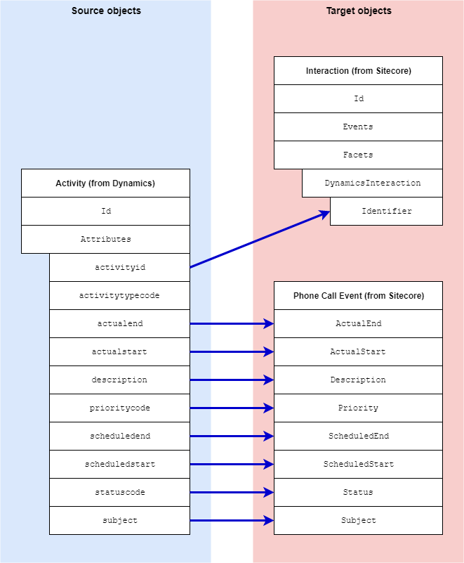 Mapping phone call activity items from Microsoft Dynamics to Sitecore