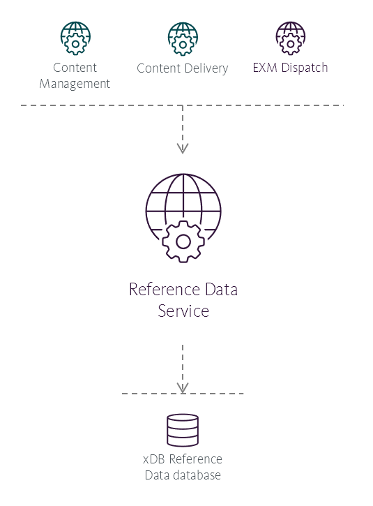 Sitecore リファレンス構造における Reference Data service の位置を示す図。