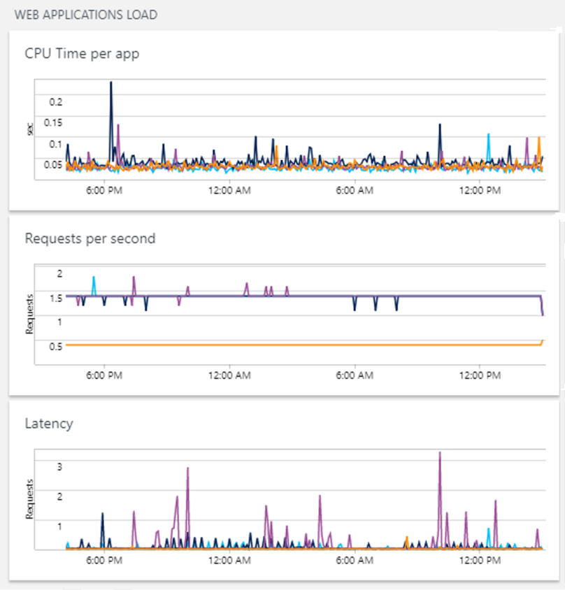 Azure Monitoring and Alerts Basic の概要タイルをカスタマイズする Sitecore Documentation