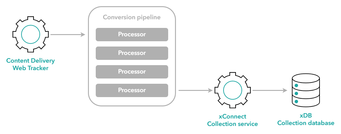 Web Tracker からコンバージョン パイプラインを経由した xConnect Collection service および xDB Collection database へのデータ フローを示す図。