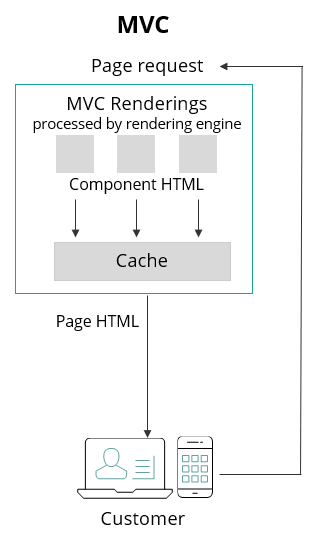 MVC レンダリングが保存されている HTML キャッシュを示しています。