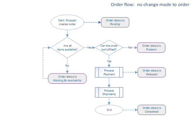 Flow diagram of how an order progresses when there is no user intervention.