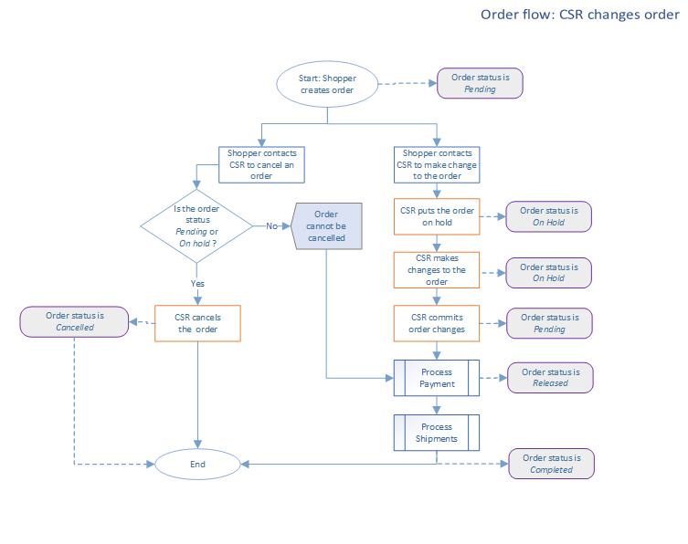 Flow diagram of how an order progresses when an order is put on hold.