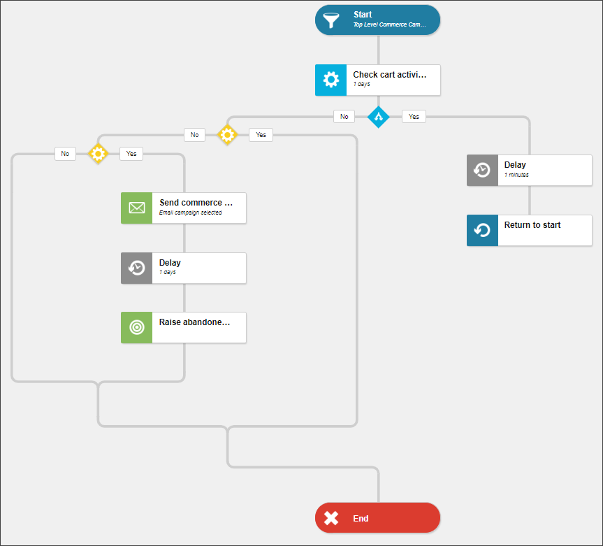 The Storefront Abandoned Cart marketing automation campaign template