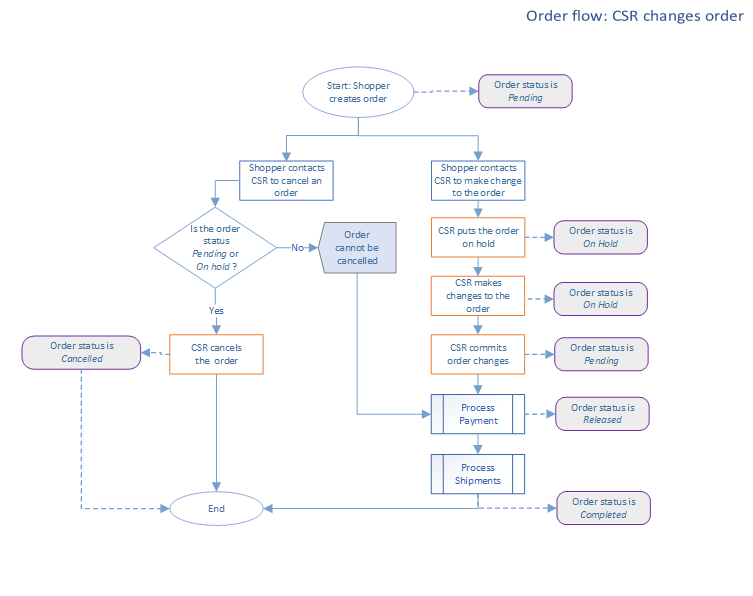 Orders | Sitecore Documentation