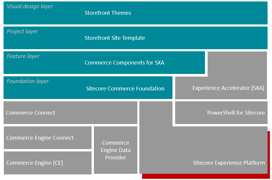 Overview diagram of the Sitecore solution