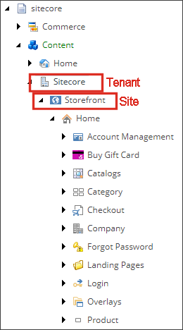 The structure of the Storefront content tree in Sitecore.