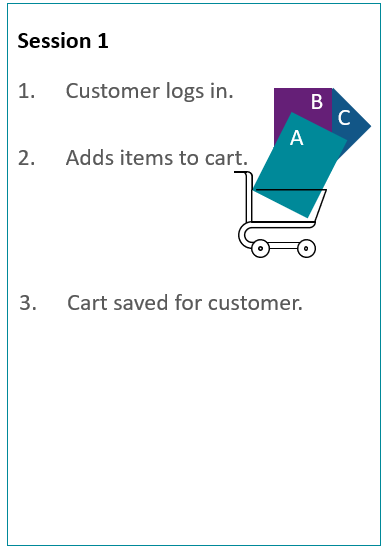 Workflow when customer who is logged in adds items to the cart.