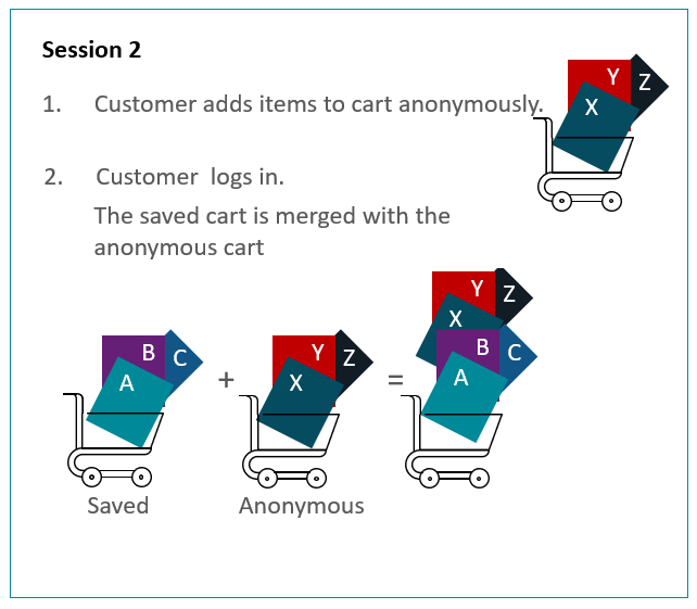 Workflow when an anonymous customer adds items to the cart.