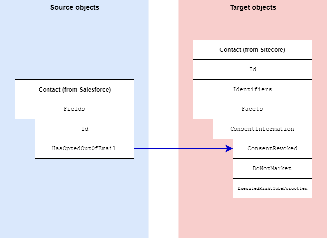 Mapping email consent from Salesforce to Sitecore