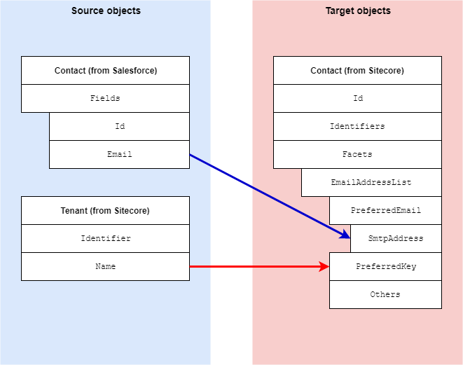 Mapping email addresses from Salesforce to Sitecore
