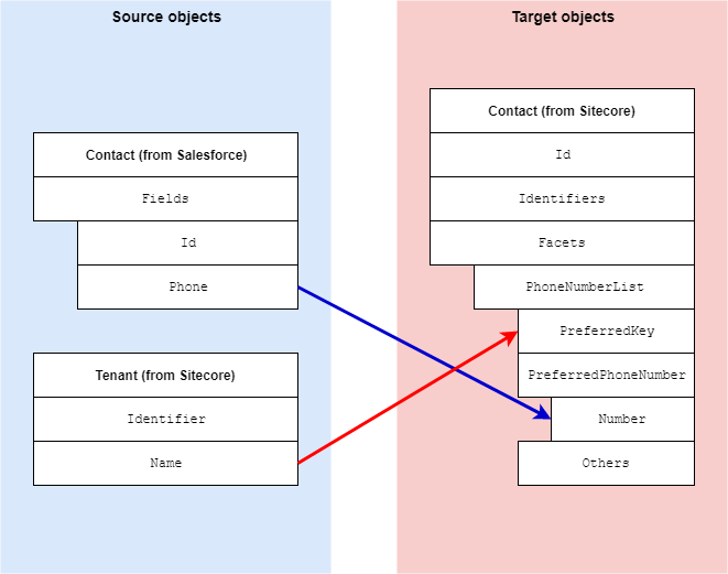 Mapping phone information from Salesforce to Sitecore