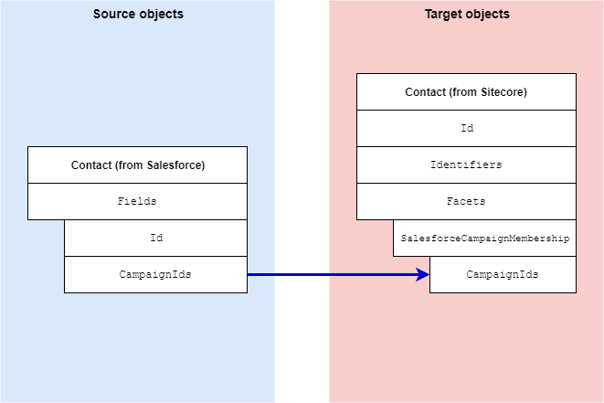 Mapping contact metadata from Salesforce to Sitecore