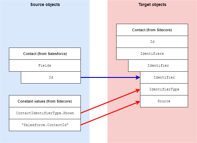 Mapping contact identifiers from Salesforce to Sitecore