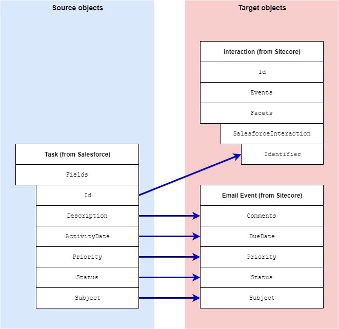 Mapping email tasks from Salesforce to Sitecore