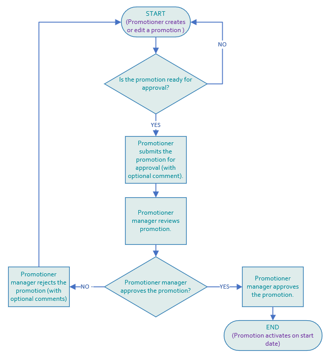 Workflow diagram showing the promotion approval process.