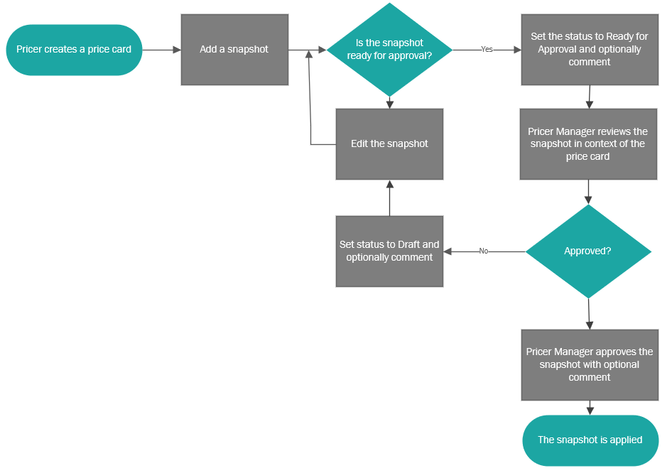 Diagram of the workflow for creating a price card and snapshot