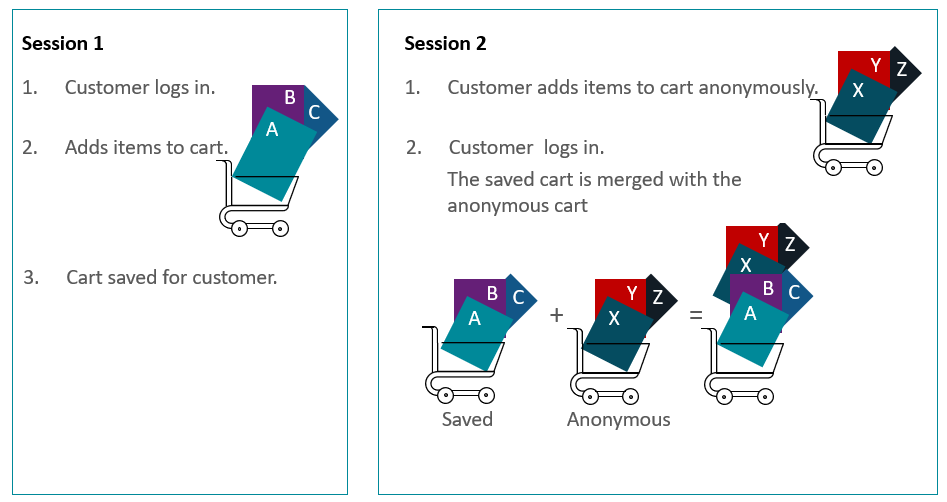 Illustration of cart merge functionality.