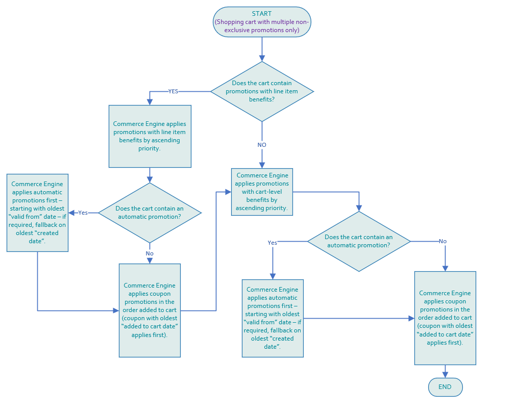 Diagram showing how the Commerce Engine evaluates and prioritizes non-exclusive promotions