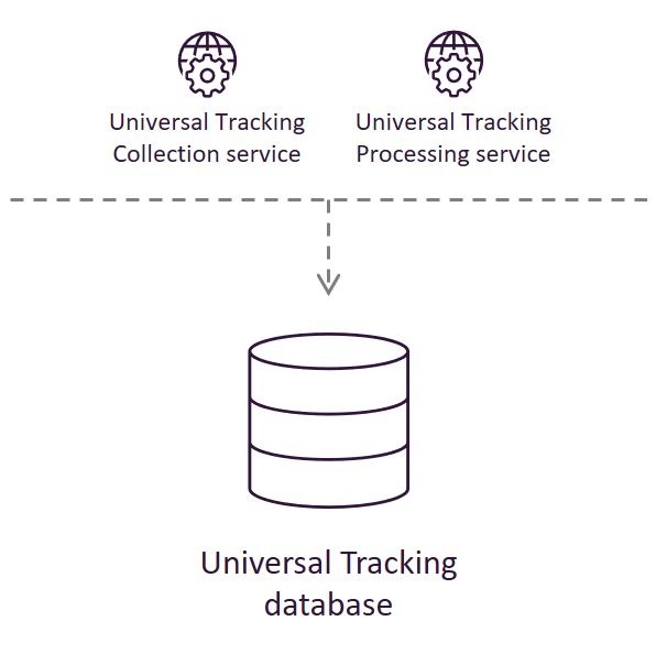 Sitecore リファレンス構造における Universal Tracker データベースの位置を示す図。