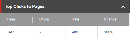 The Top Clicks to Pages section of the test report