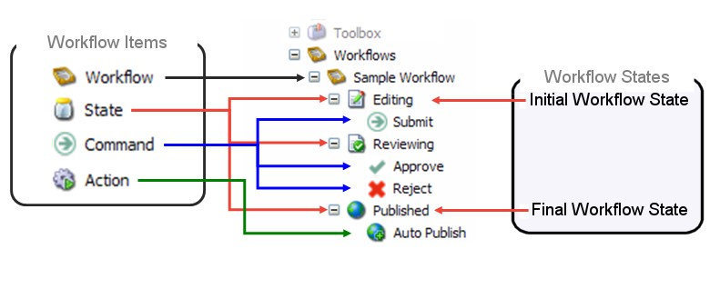 A diagram of workflow states, commands and actions