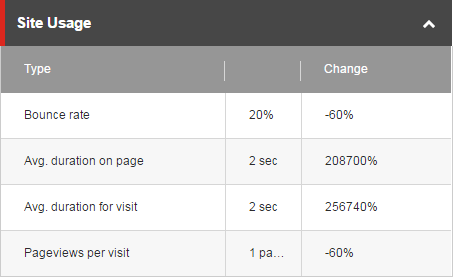 The Site Usage section of the test report