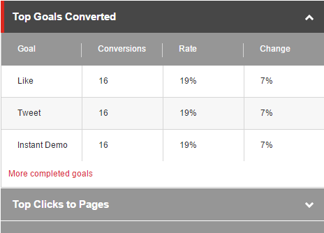 The Top Goals Converted section of the test report