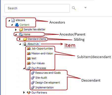 The content tree with labels that indicate how items are related.
