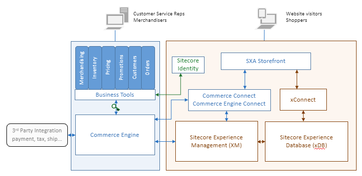 A logical representation of the Sitecore XC solution components.