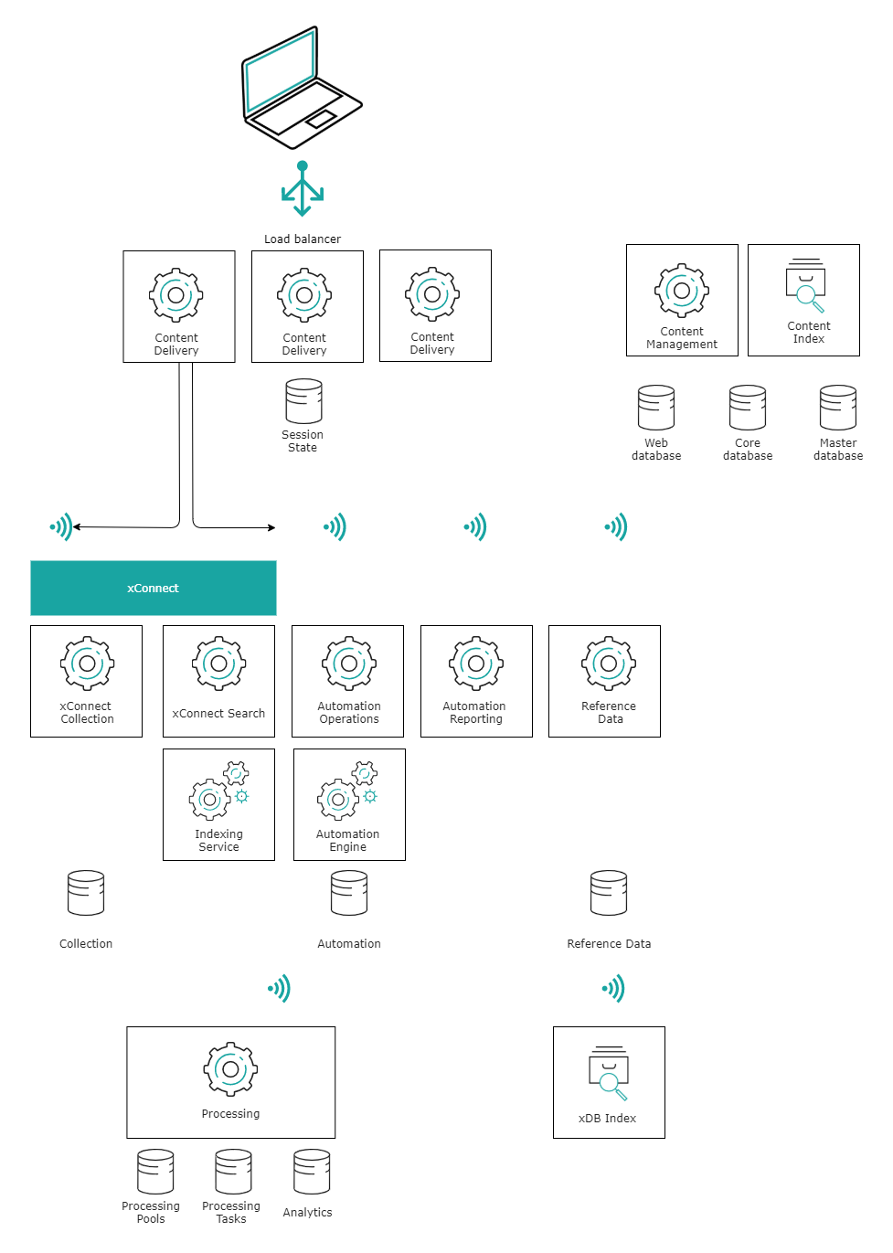 Sitecore Experience Platform (XP) とxConnect | Sitecore Documentation