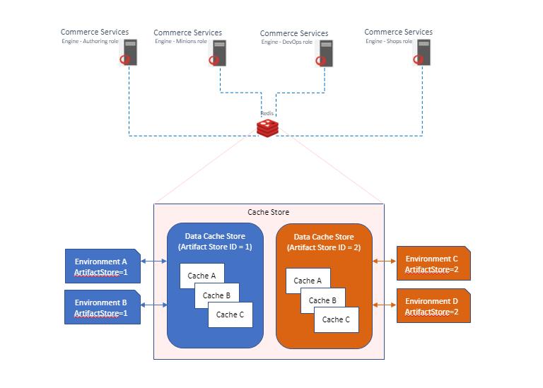 Diagram shows that shows the Redis cache stores for distributed caching.