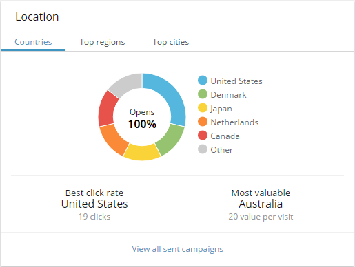 Location dashboard showing click rates by country.