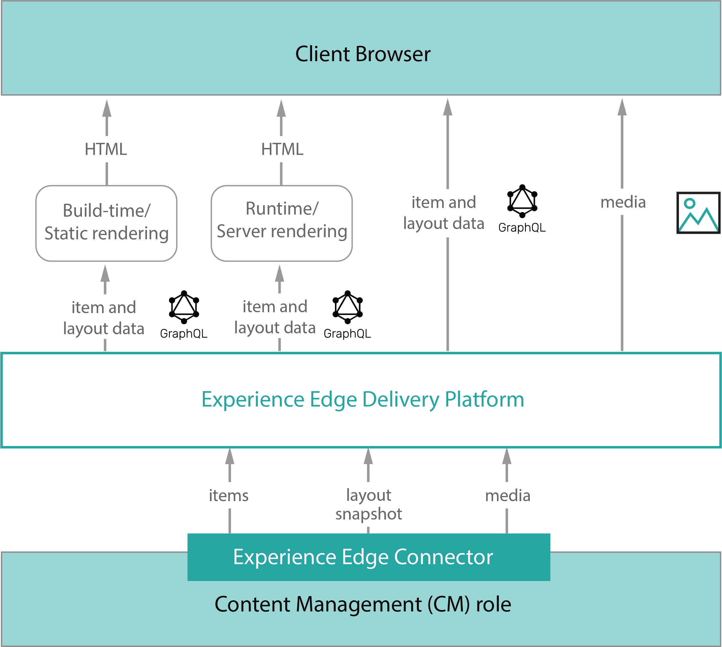 The Architecture Of Experience Edge | Sitecore Documentation