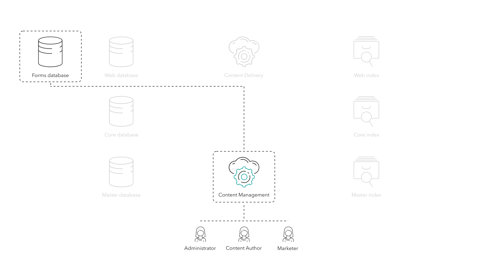 The Sitecore Content Management role allows for marketers to view and export forms submissions.
