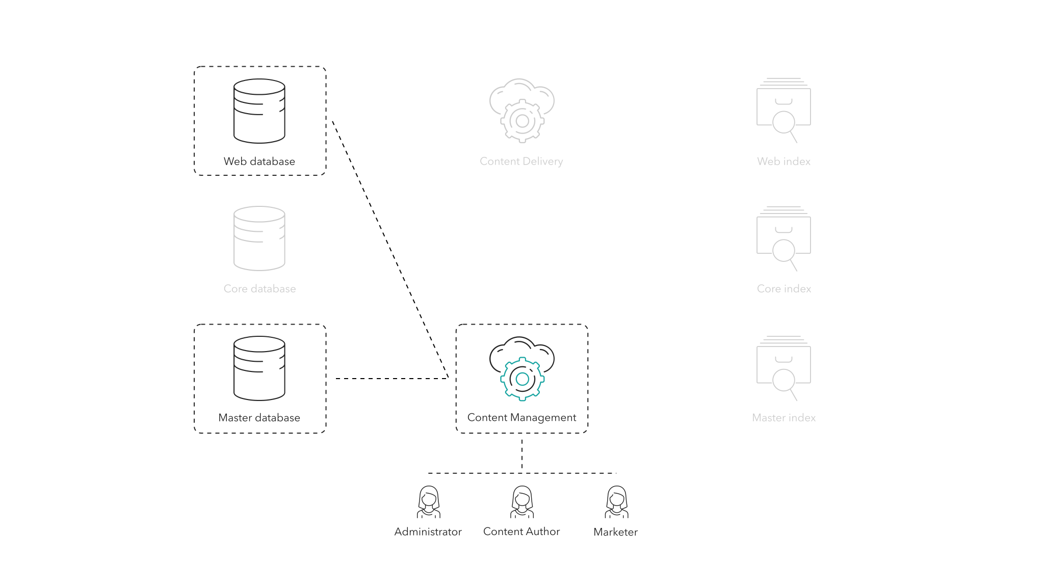 A marketer can build and place forms on webpages for publishing to the Sitecore Web database.