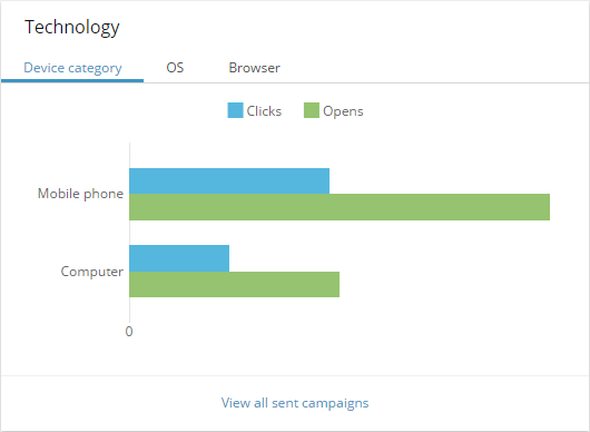 Technology dashboard showing sent campaigns by device.