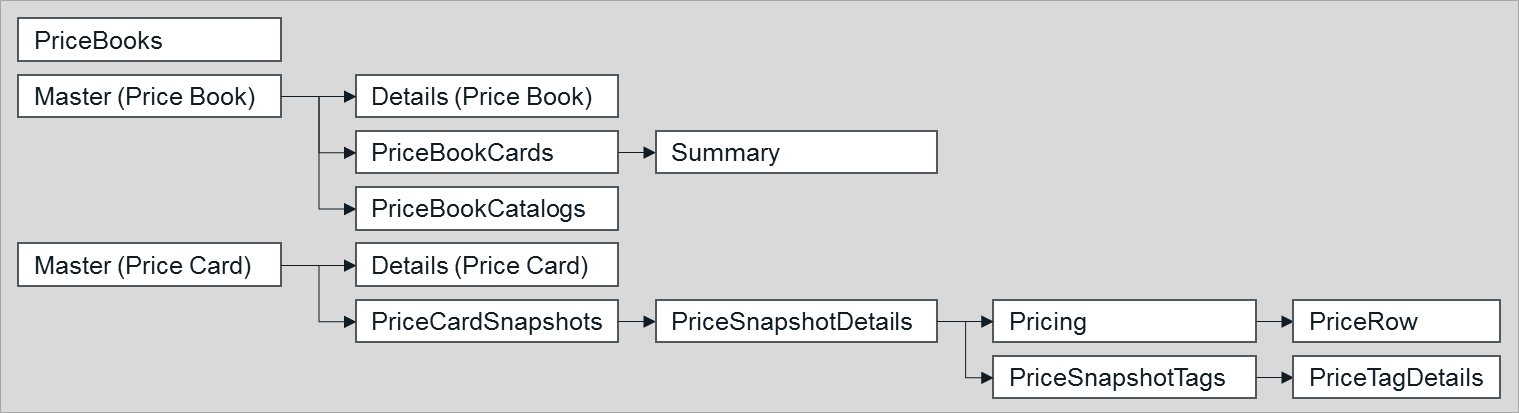 A hierarchy representation of the Pricing views used to render the Pricing dashboard.
