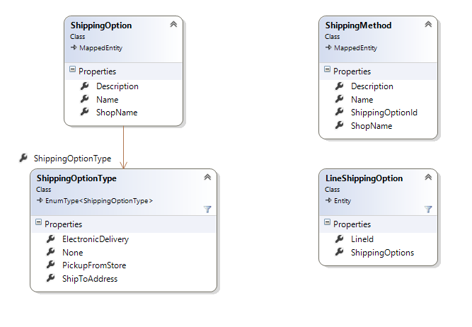Class diagram of the Shipping domain model.