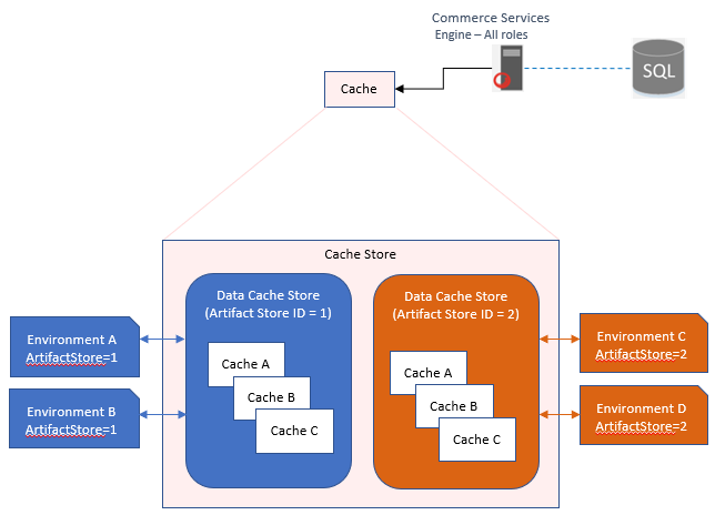 Diagram showing cache stores for in-memory caching.