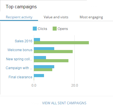 Top campaigns dashboard.