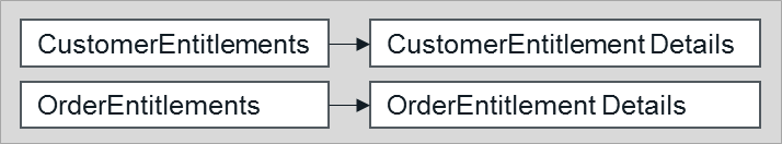 Entitlement views hierarchy.