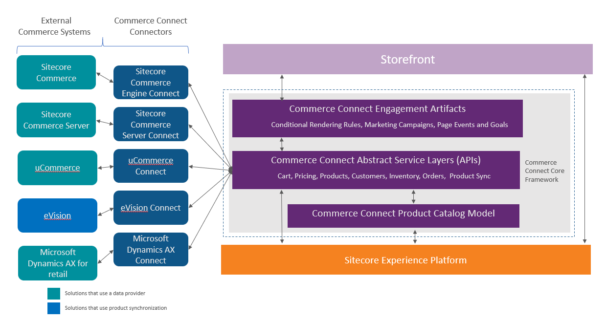 Commerce Connect core framework and the relationship between components.