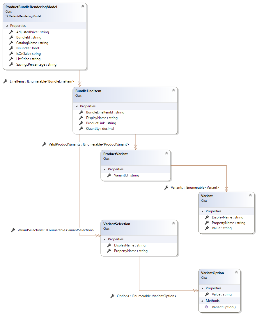 Product Bundle Rendering model diagram
