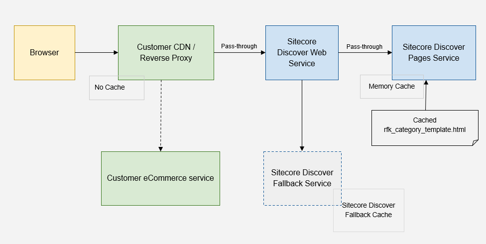 Proxy settings and fallback